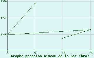 Courbe de la pression atmosphrique pour Aranda de Duero