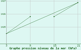 Courbe de la pression atmosphrique pour La Pinilla, estacin de esqu