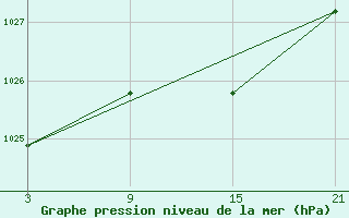 Courbe de la pression atmosphrique pour La Molina