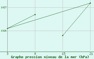 Courbe de la pression atmosphrique pour Cervera de Pisuerga