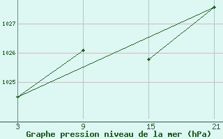 Courbe de la pression atmosphrique pour Cervera de Pisuerga