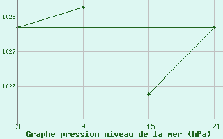 Courbe de la pression atmosphrique pour Helln