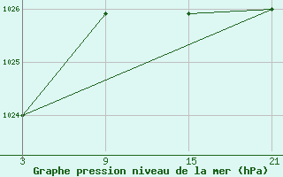 Courbe de la pression atmosphrique pour Aranda de Duero