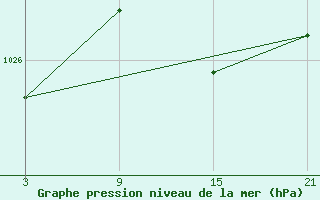 Courbe de la pression atmosphrique pour La Pinilla, estacin de esqu