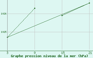 Courbe de la pression atmosphrique pour La Molina