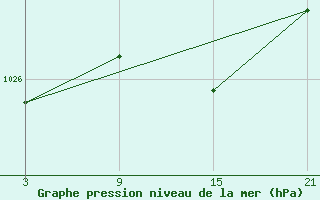 Courbe de la pression atmosphrique pour Palacios de la Sierra