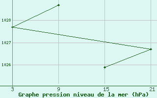 Courbe de la pression atmosphrique pour Utiel, La Cubera