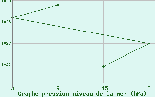 Courbe de la pression atmosphrique pour Helln