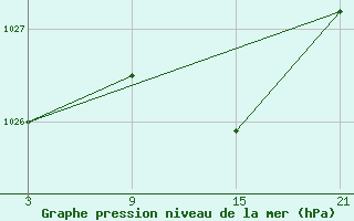 Courbe de la pression atmosphrique pour Vitigudino