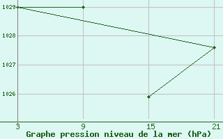 Courbe de la pression atmosphrique pour Motril