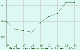 Courbe de la pression atmosphrique pour Jokkmokk FPL