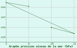 Courbe de la pression atmosphrique pour Vitigudino