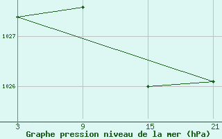 Courbe de la pression atmosphrique pour Puerto de San Isidro