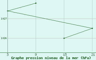 Courbe de la pression atmosphrique pour Puerto de San Isidro