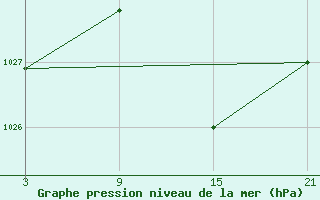 Courbe de la pression atmosphrique pour San Fernando