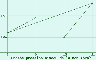 Courbe de la pression atmosphrique pour La Molina