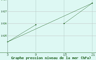 Courbe de la pression atmosphrique pour Cervera de Pisuerga