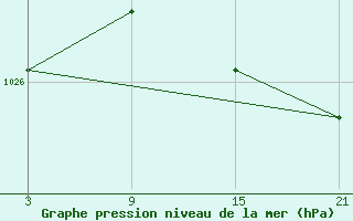 Courbe de la pression atmosphrique pour La Molina