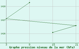 Courbe de la pression atmosphrique pour Robledo de Chavela