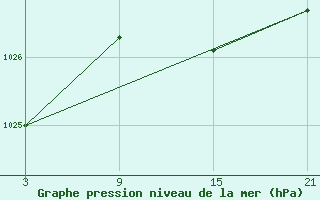 Courbe de la pression atmosphrique pour Villafranca