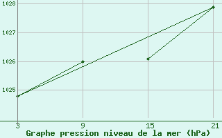 Courbe de la pression atmosphrique pour Arages del Puerto