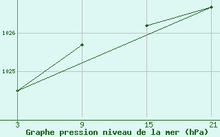 Courbe de la pression atmosphrique pour Puerto de Leitariegos