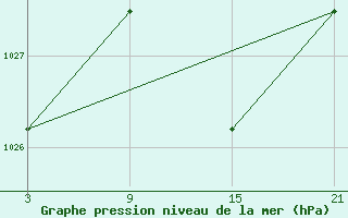 Courbe de la pression atmosphrique pour Vitigudino