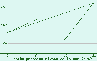 Courbe de la pression atmosphrique pour Tarancon