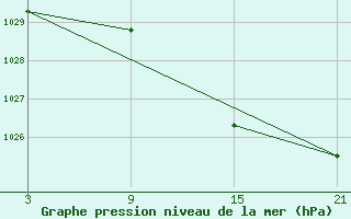 Courbe de la pression atmosphrique pour Reinosa