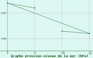 Courbe de la pression atmosphrique pour La Molina