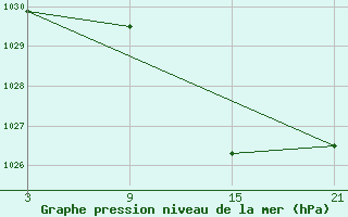 Courbe de la pression atmosphrique pour Buitrago