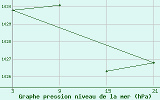 Courbe de la pression atmosphrique pour Robledo de Chavela