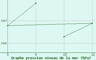 Courbe de la pression atmosphrique pour Robledo de Chavela