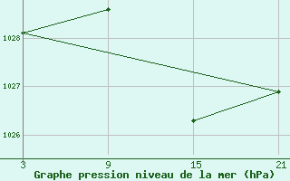 Courbe de la pression atmosphrique pour Tarancon