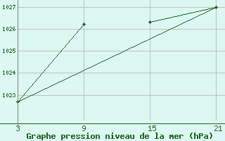 Courbe de la pression atmosphrique pour Buitrago