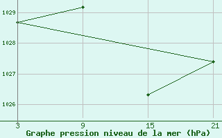 Courbe de la pression atmosphrique pour Utiel, La Cubera