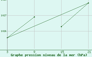 Courbe de la pression atmosphrique pour Pobra de Trives, San Mamede