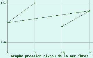 Courbe de la pression atmosphrique pour La Pinilla, estacin de esqu