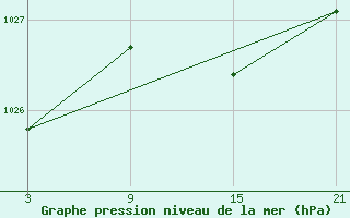 Courbe de la pression atmosphrique pour La Pinilla, estacin de esqu