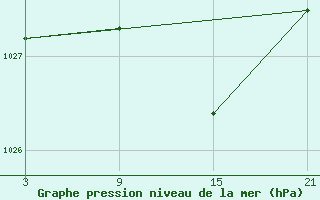 Courbe de la pression atmosphrique pour Navarredonda de Gredos