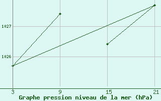 Courbe de la pression atmosphrique pour Vitigudino