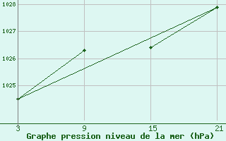 Courbe de la pression atmosphrique pour Lekeitio