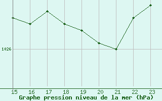 Courbe de la pression atmosphrique pour Boulogne (62)