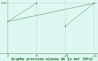 Courbe de la pression atmosphrique pour La Pinilla, estacin de esqu