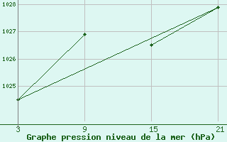 Courbe de la pression atmosphrique pour Reinosa