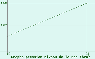 Courbe de la pression atmosphrique pour Palacios de la Sierra