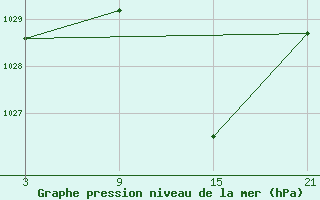 Courbe de la pression atmosphrique pour Aranda de Duero