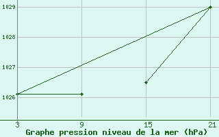 Courbe de la pression atmosphrique pour Alto de Los Leones