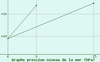 Courbe de la pression atmosphrique pour Civitavecchia