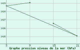 Courbe de la pression atmosphrique pour Pobra de Trives, San Mamede